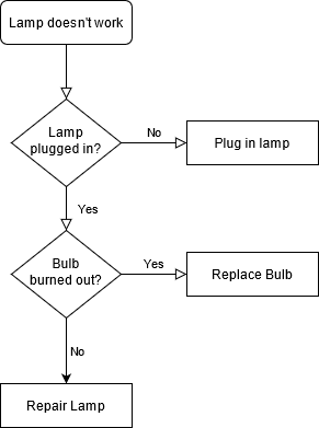Flowchart