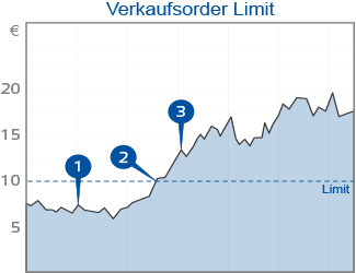 Limit Sell