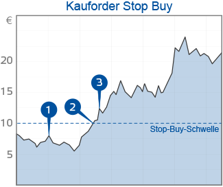 Stop Buy